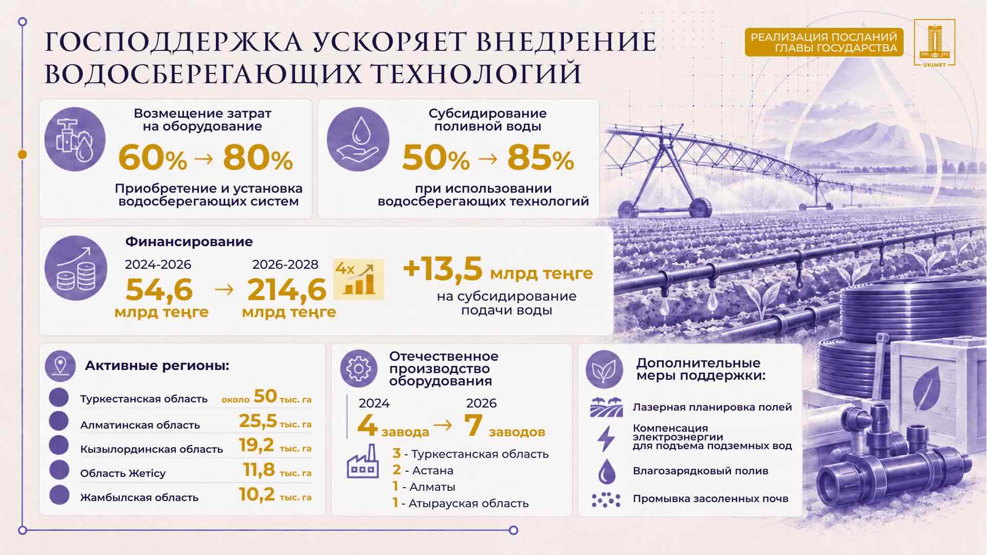 Более 870 млн кубометров воды сэкономил Казахстан за год