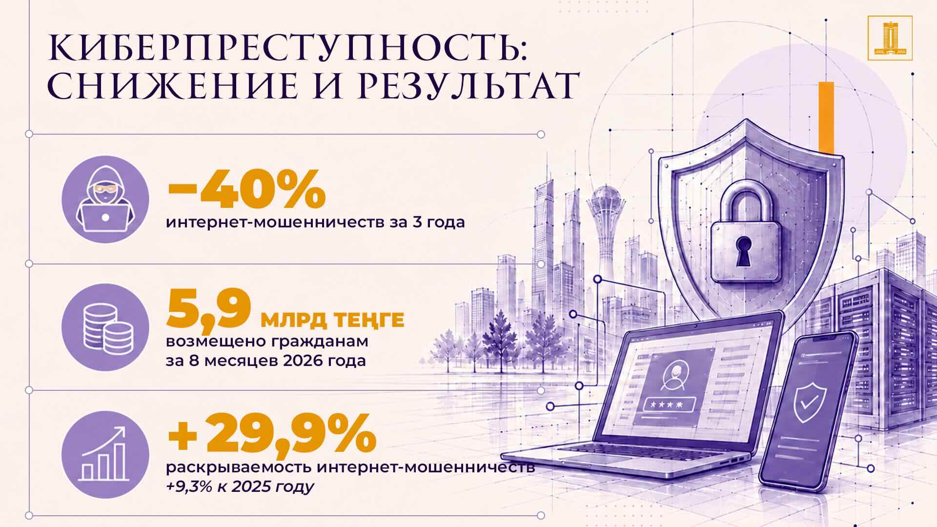 На треть выросла раскрываемость киберпреступлений в Казахстане